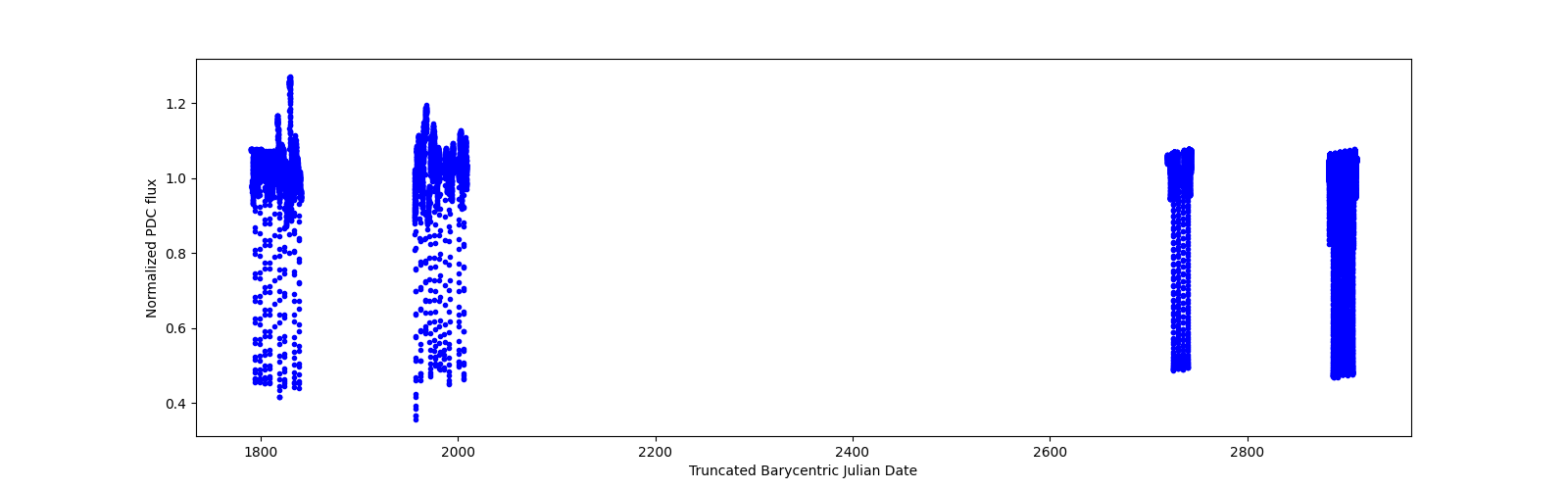 Timeseries plot