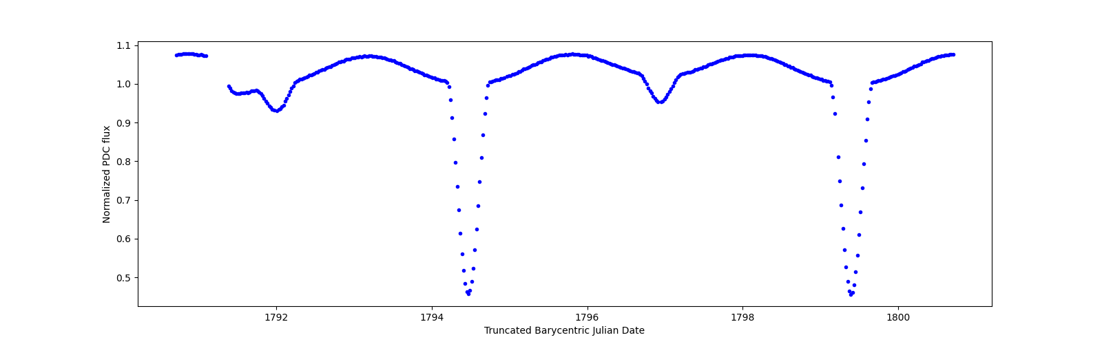 Zoomed-in timeseries plot