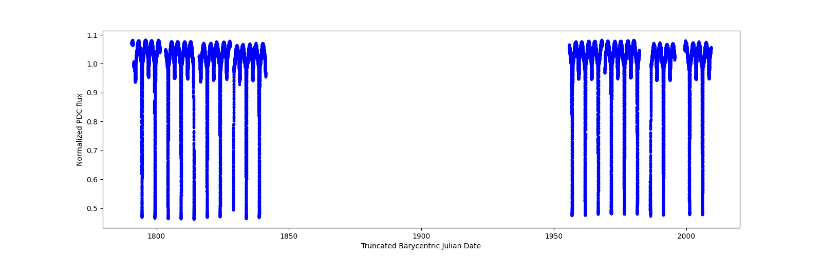 Timeseries plot