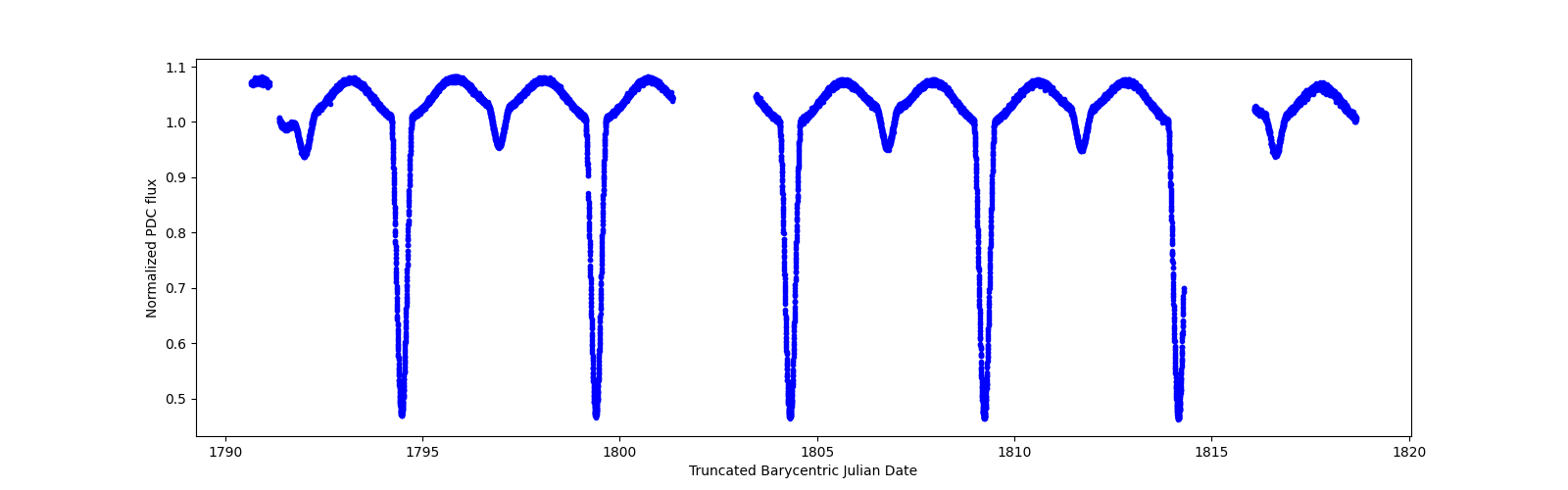 Zoomed-in timeseries plot