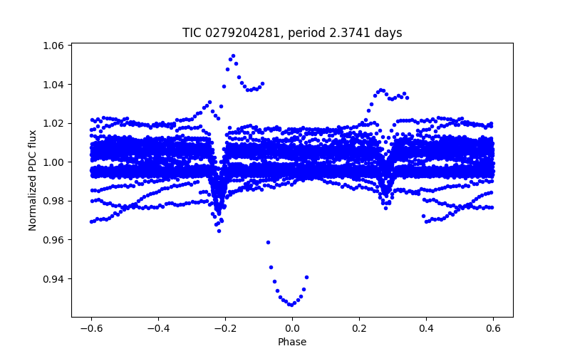 Phase plot
