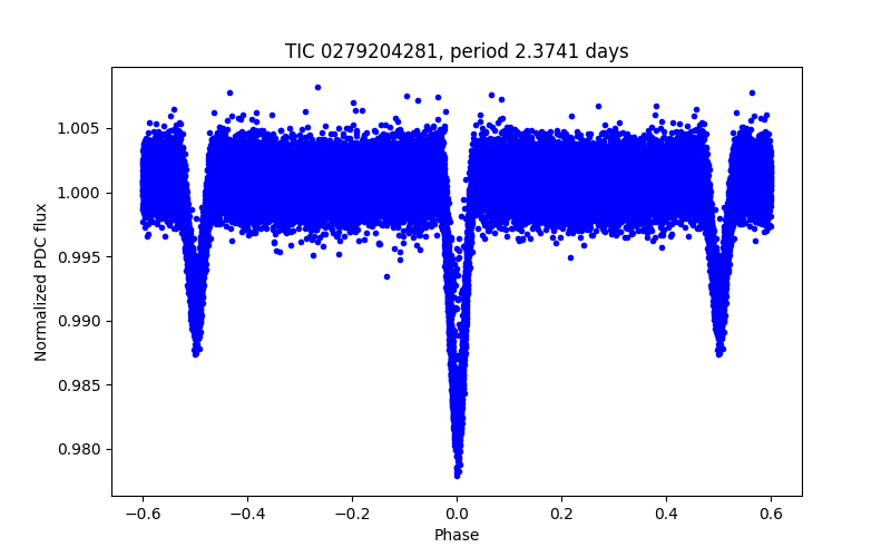 Phase plot