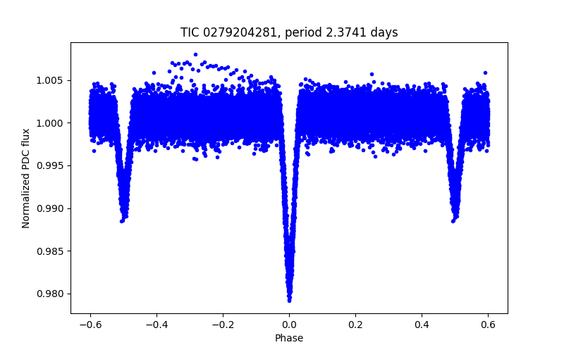 Phase plot