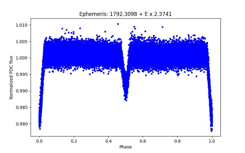 Phase plot