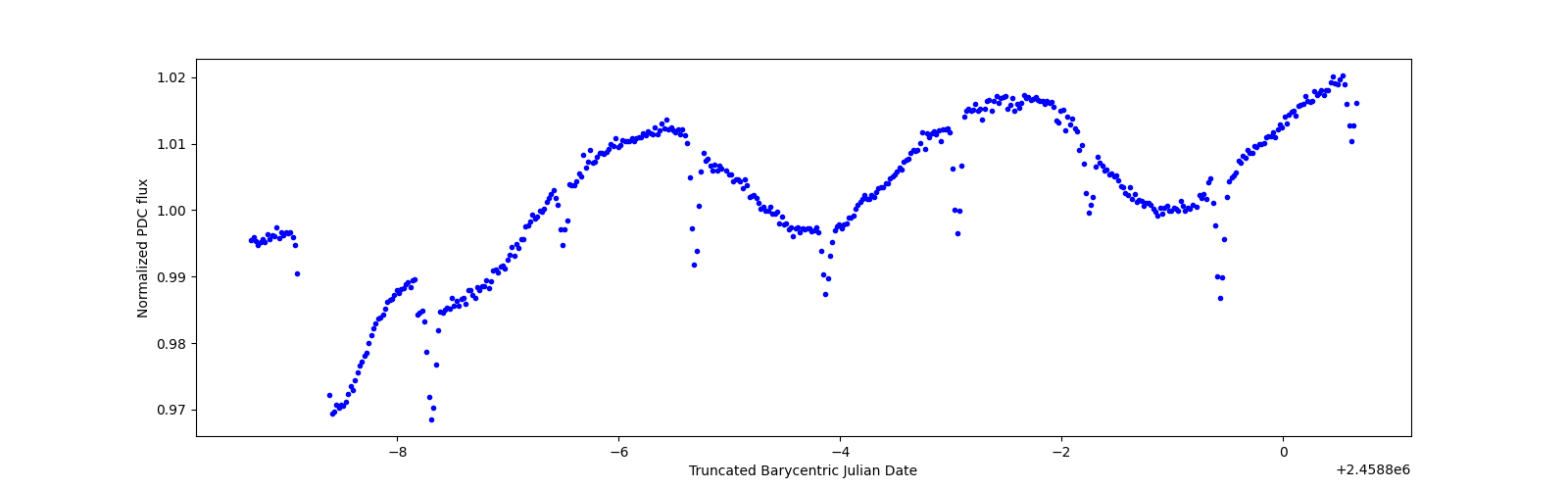 Zoomed-in timeseries plot