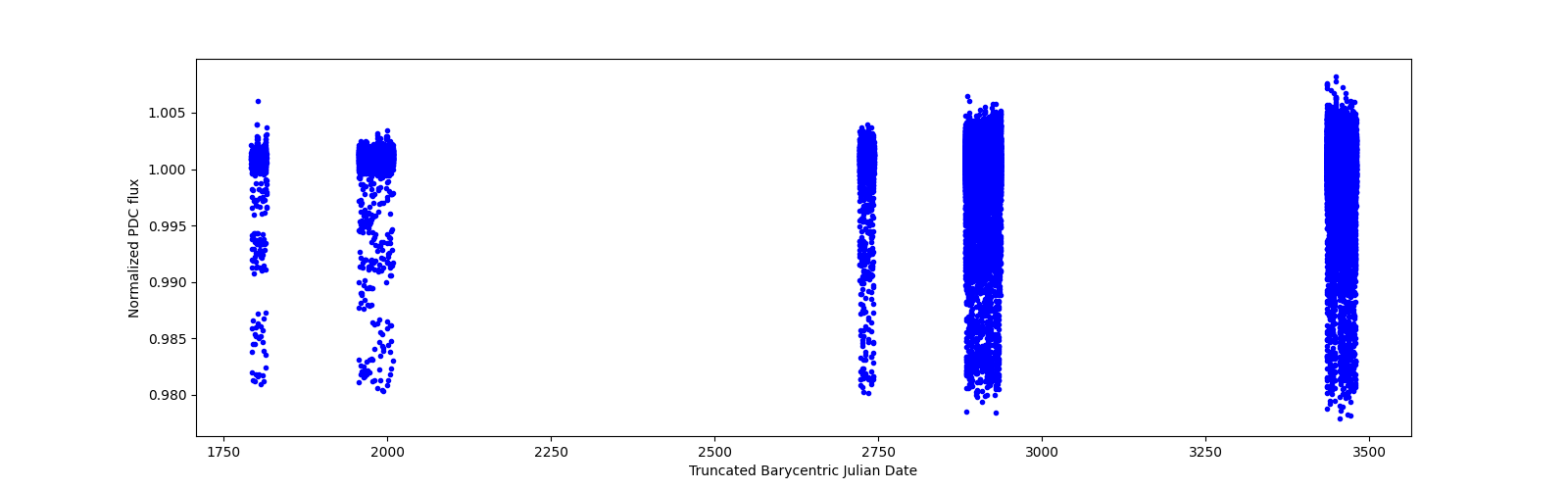 Timeseries plot