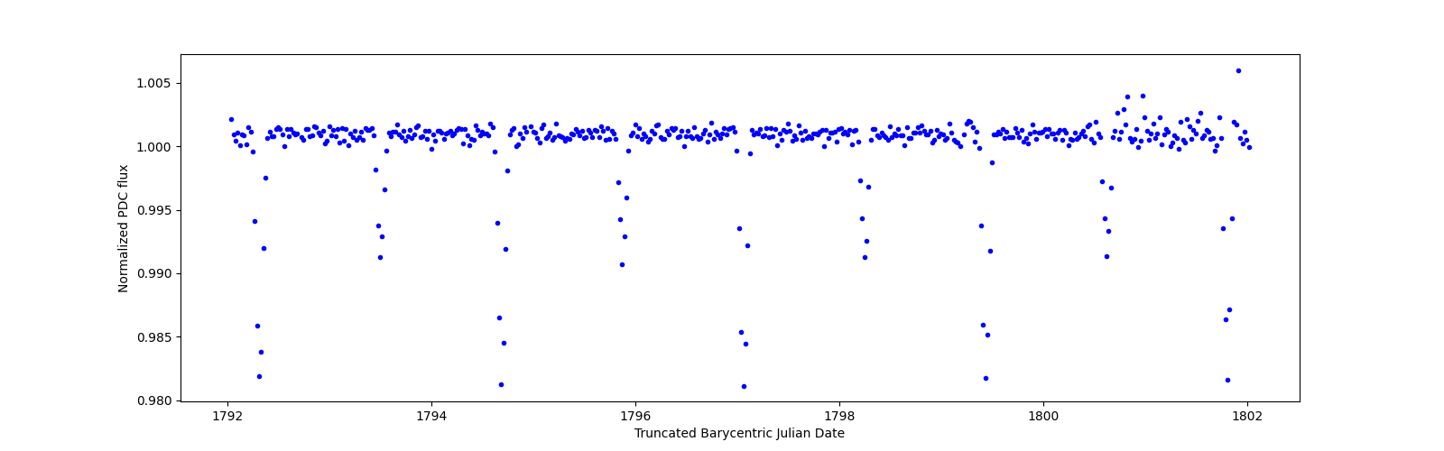 Zoomed-in timeseries plot
