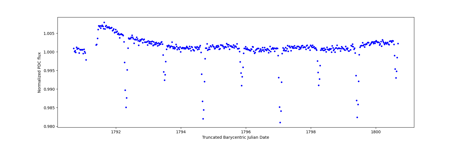 Zoomed-in timeseries plot