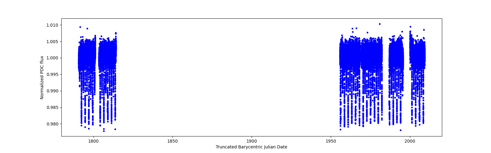 Timeseries plot