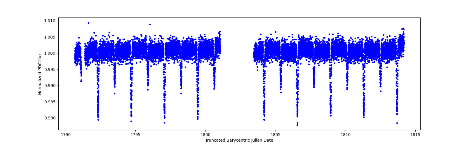 Zoomed-in timeseries plot