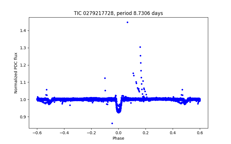 Phase plot