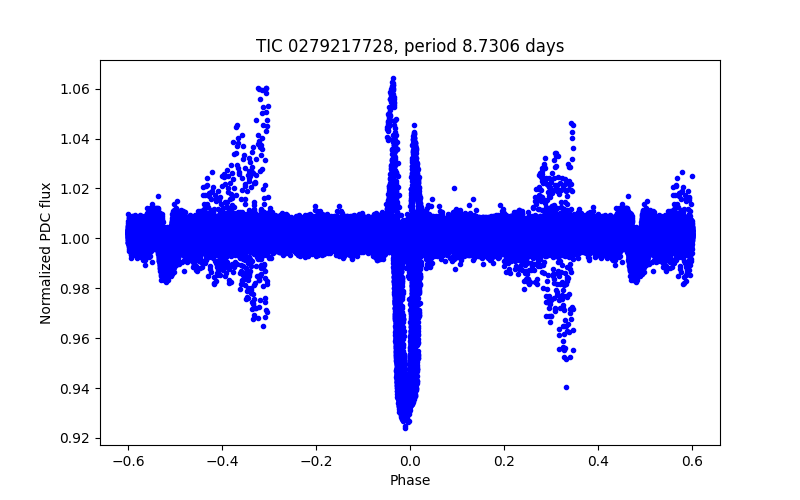 Phase plot