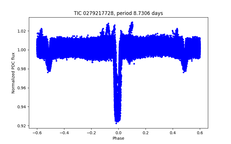Phase plot