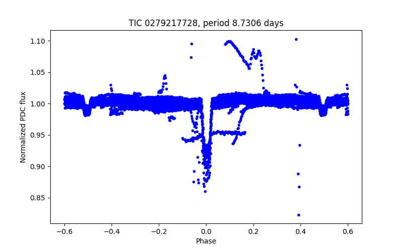 Phase plot