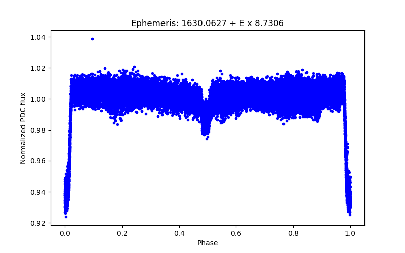 Phase plot