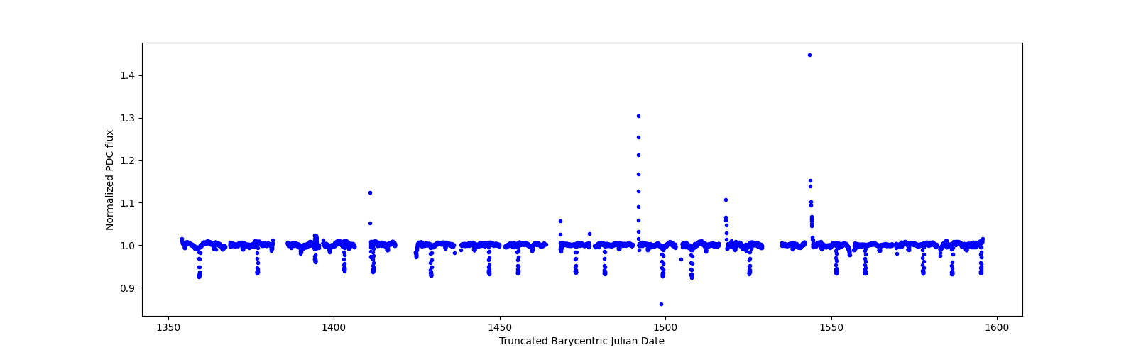Timeseries plot