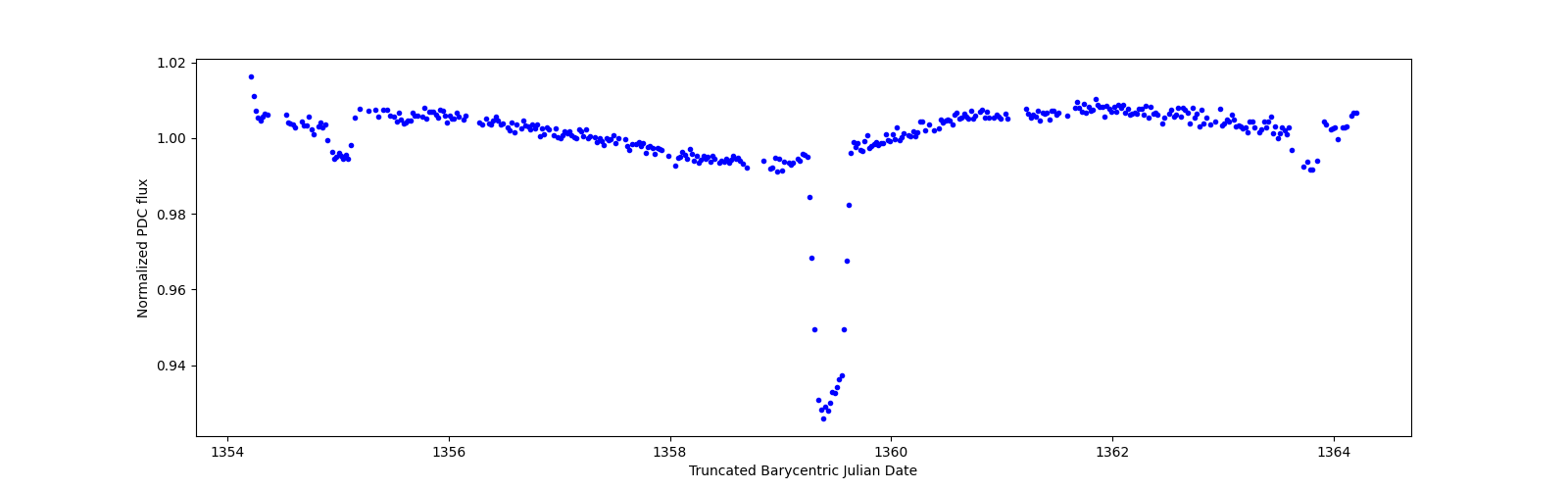 Zoomed-in timeseries plot