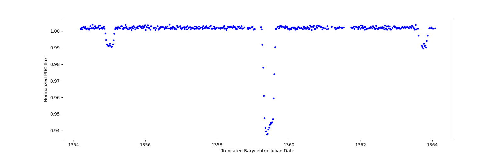 Zoomed-in timeseries plot