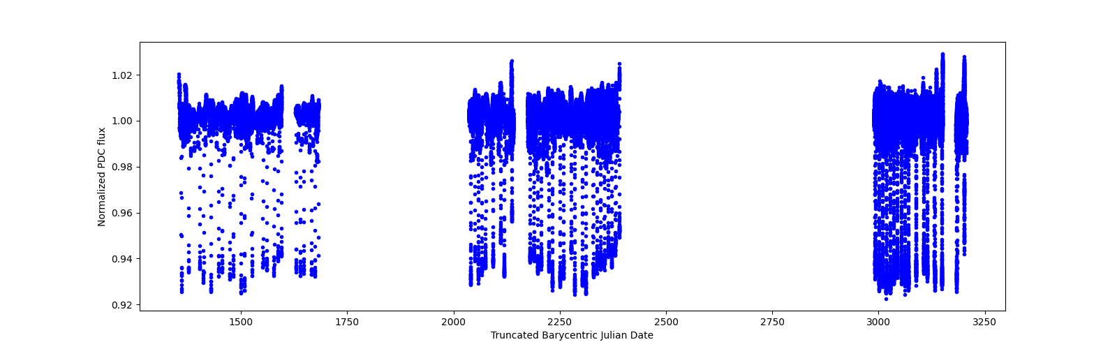 Timeseries plot