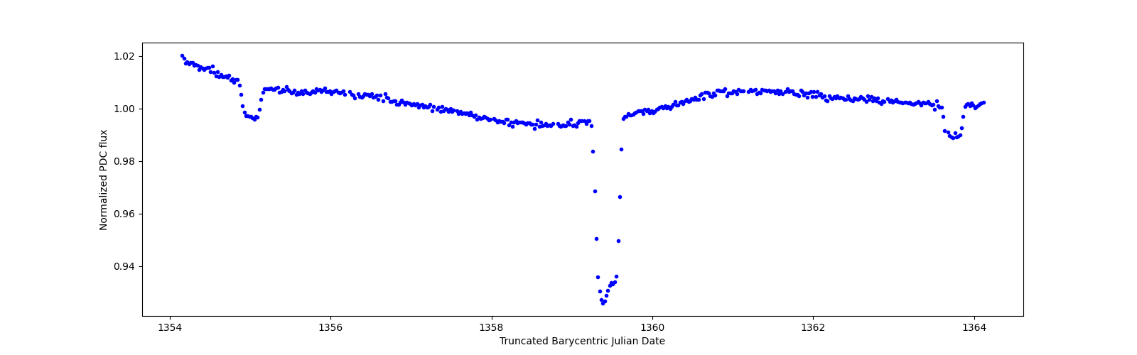 Zoomed-in timeseries plot