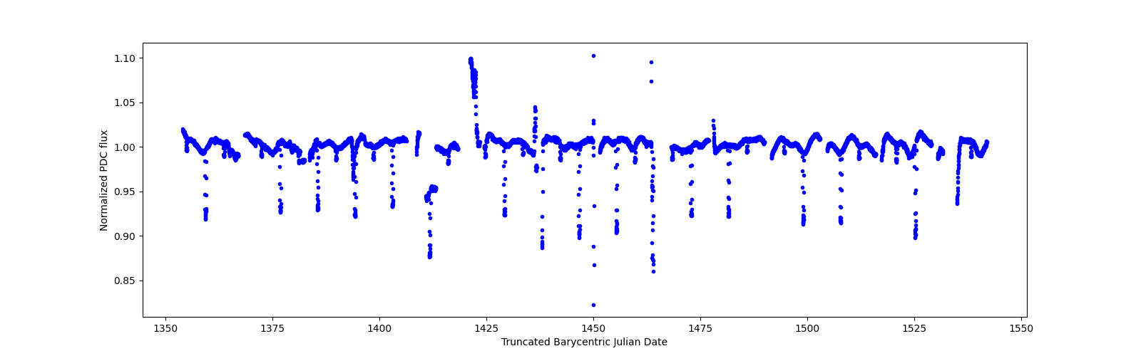 Timeseries plot