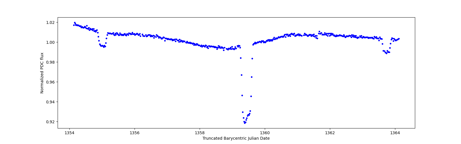 Zoomed-in timeseries plot