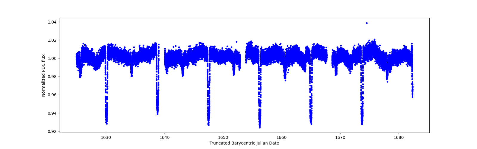 Timeseries plot