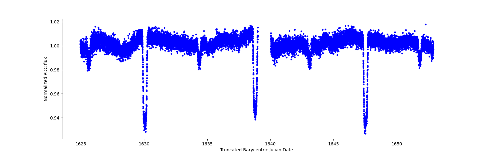 Zoomed-in timeseries plot