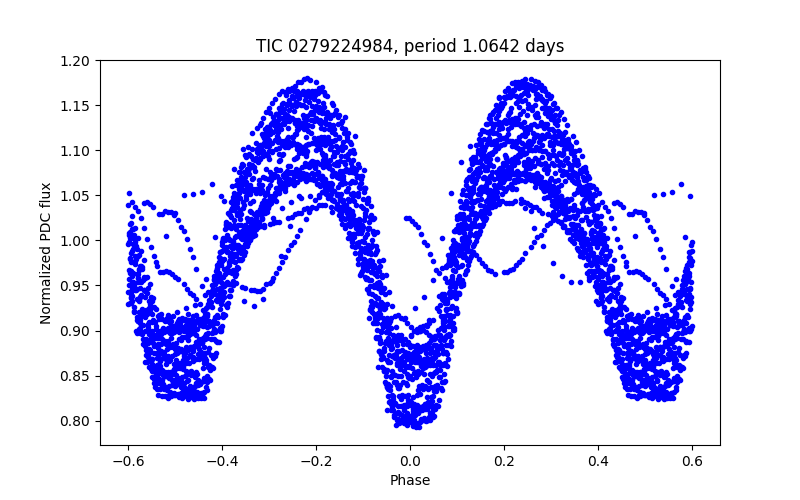 Phase plot
