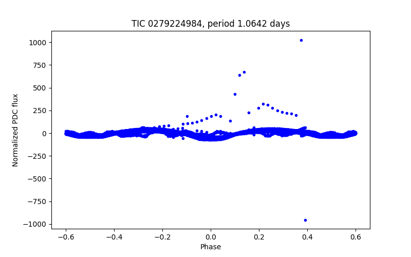 Phase plot