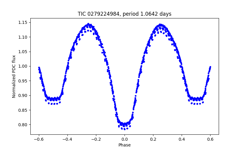 Phase plot