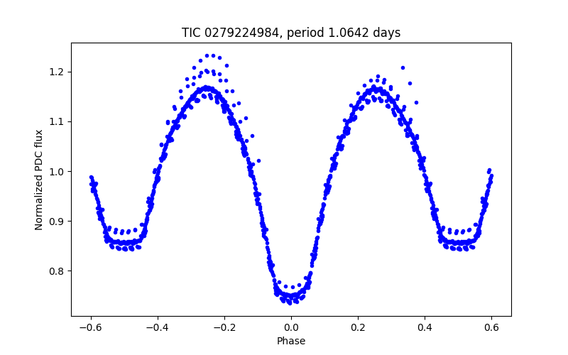 Phase plot