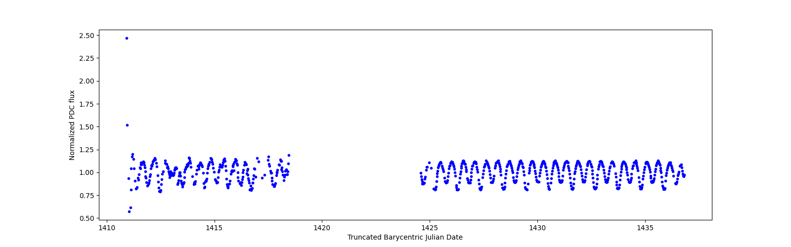 Timeseries plot