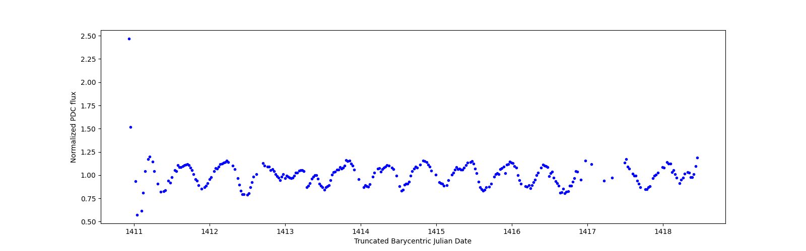 Zoomed-in timeseries plot