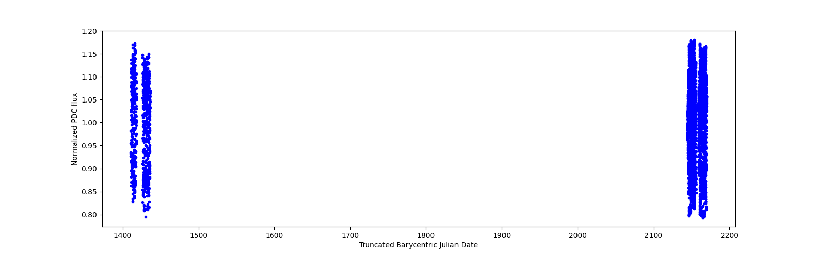 Timeseries plot