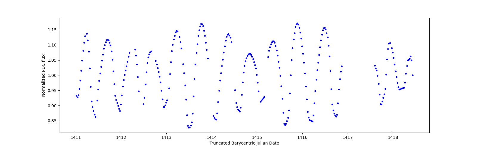 Zoomed-in timeseries plot