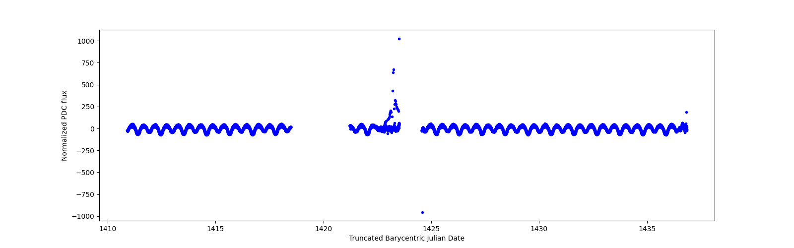 Timeseries plot