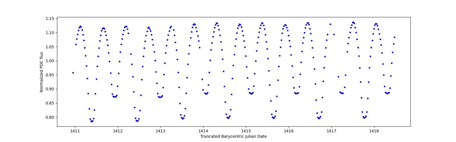 Zoomed-in timeseries plot