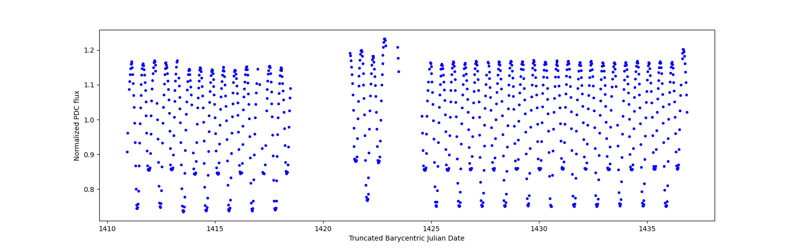 Timeseries plot