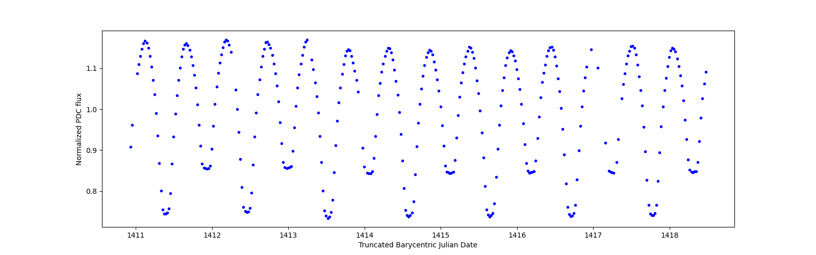 Zoomed-in timeseries plot