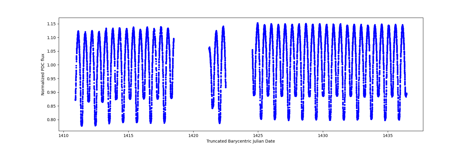 Timeseries plot