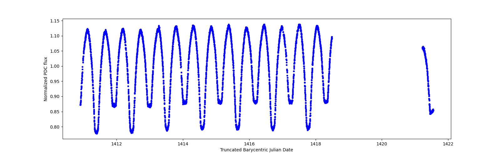 Zoomed-in timeseries plot