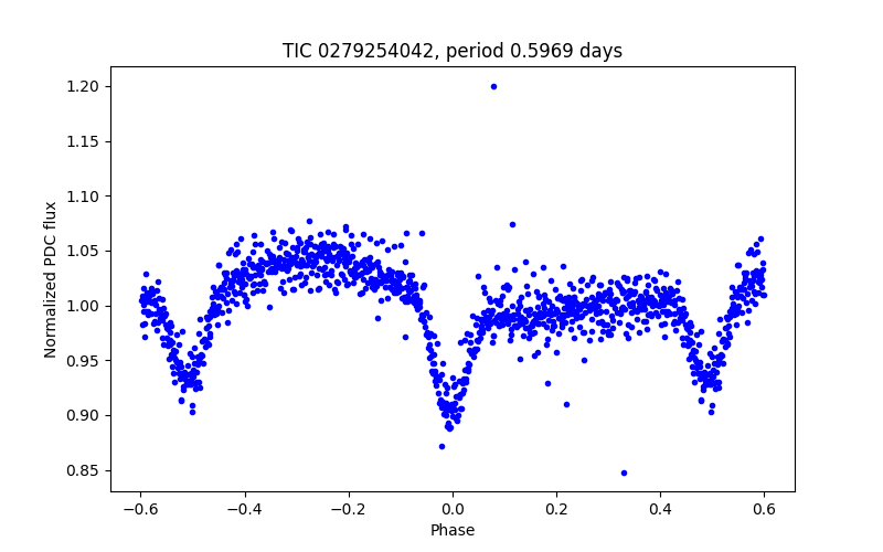 Phase plot