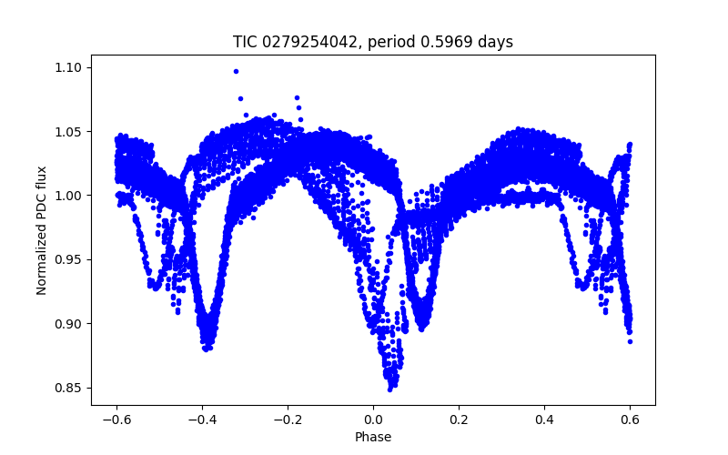 Phase plot