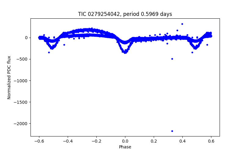 Phase plot