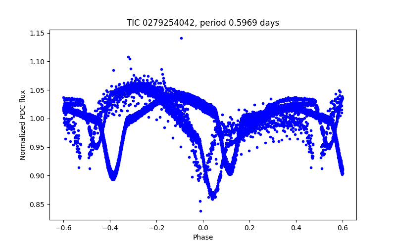 Phase plot