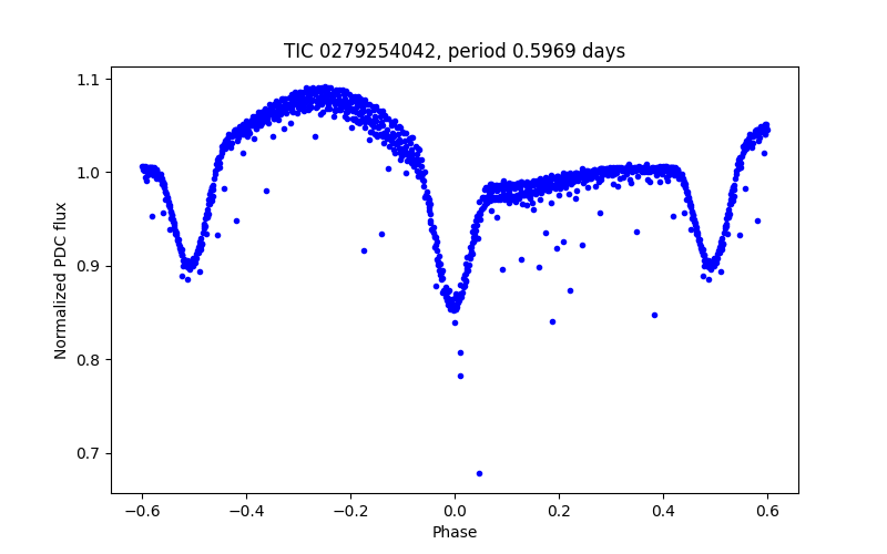 Phase plot