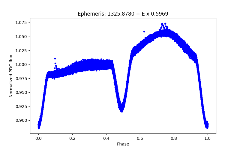 Phase plot