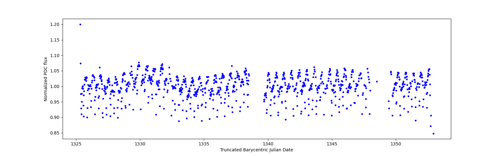 Timeseries plot