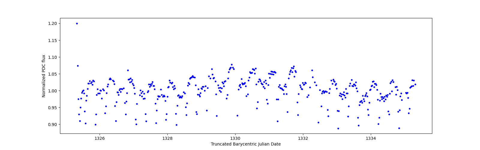 Zoomed-in timeseries plot
